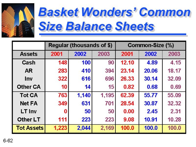 Basket Wonders’ Common Size Balance Sheets